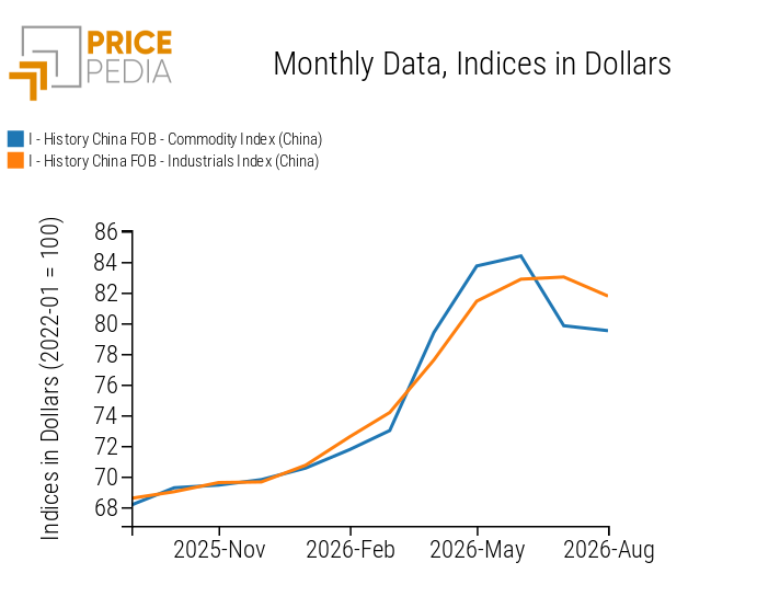 Total Commodity Index (China) and Total Industrial Commodity Index (China)