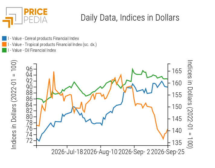 PricePedia Financial Indices of Food Commodity Prices in Dollars
