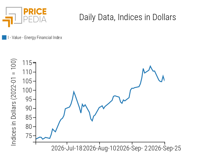 PricePedia Financial Indices of Energy Prices