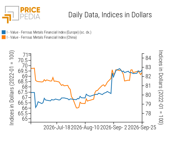 PricePedia Financial Indices of Ferrous Metal Prices in Dollars