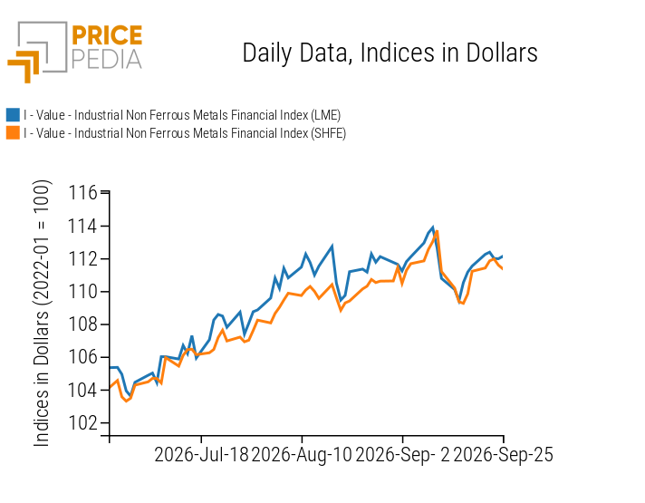 PricePedia Financial Indices of Industrial Non-Ferrous Metal Prices in Dollars
