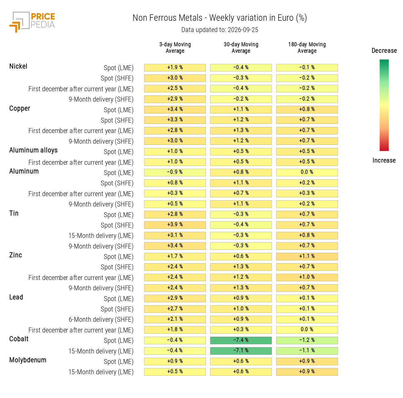HeatMap of Non-Ferrous Metal Prices