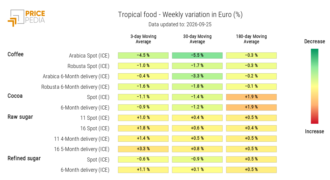 HeatMap of Tropical Food Prices in Euros