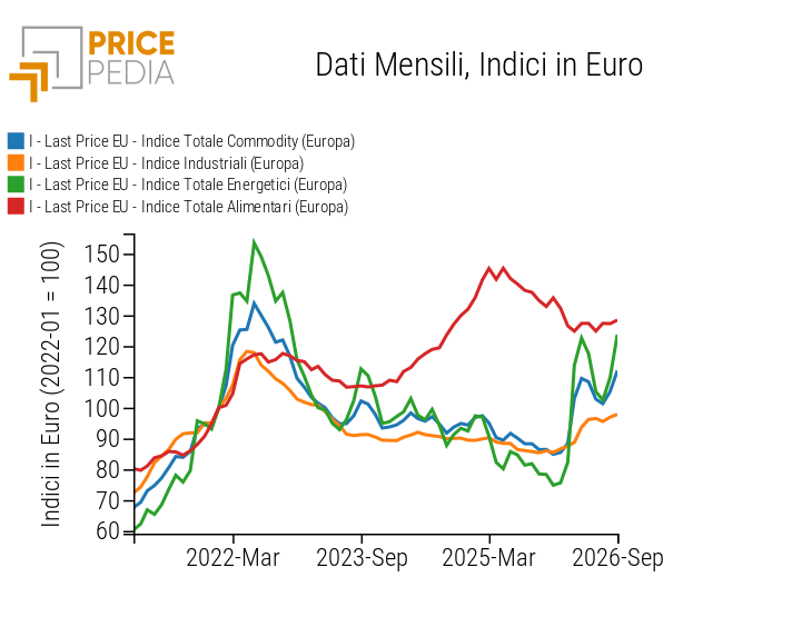 Totale Commodity (Europa), Industriali (Europa), Energetici (Europa) e Alimentari (Europa), Indici in € (2022-01 = 100)