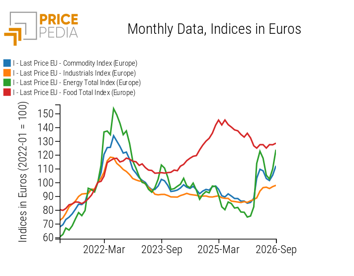 Commodity (Europe), Industrials (Europe), Energy (Europe) and Food (Europe), € Indices (2022-01 = 100)