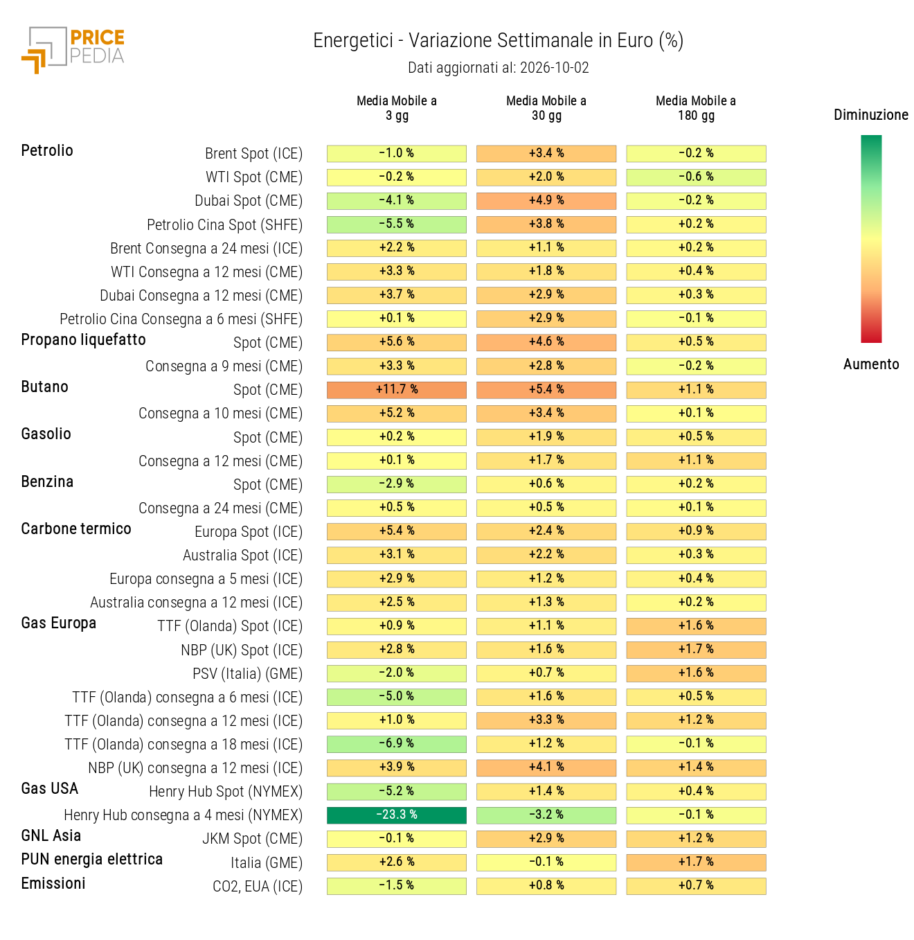 HeatMap dei prezzi degli energetici