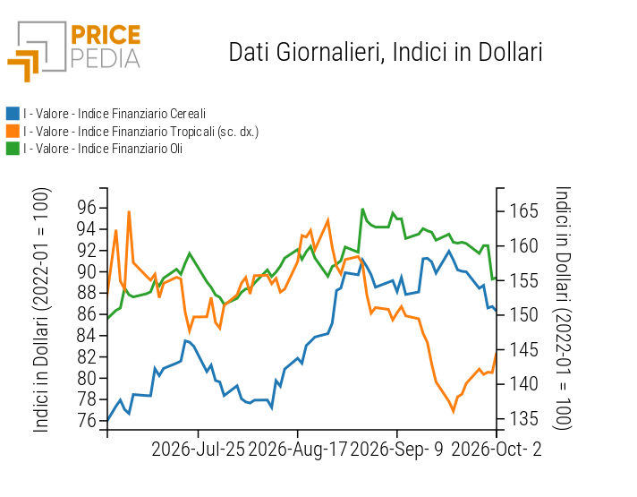 Indici Finanziari PricePedia dei prezzi in dollari degli alimentari