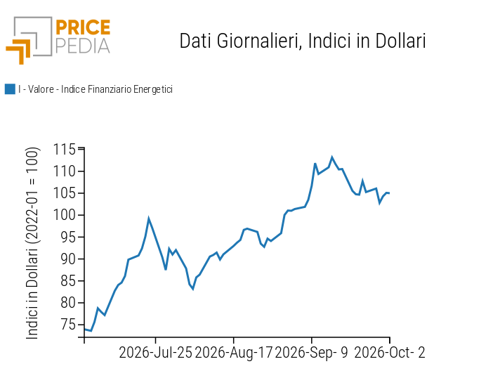 Indici finanziari PricePedia dei prezzi dell'energia
