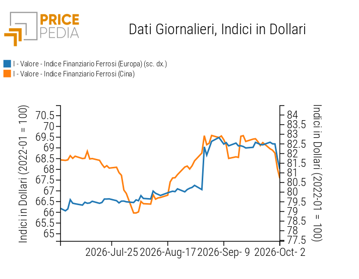 Indici Finanziari PricePedia dei prezzi in dollari dei metalli ferrosi