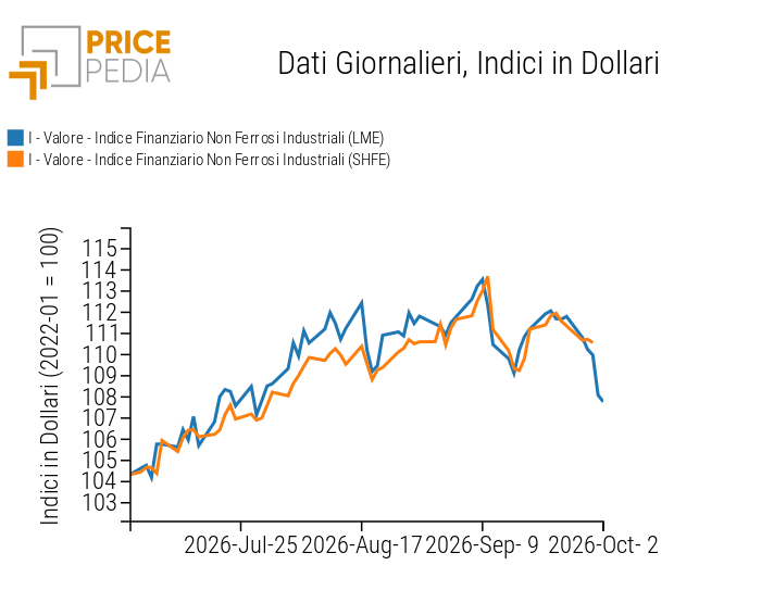 Indici Finanziari PricePedia dei prezzi in dollari dei metalli non ferrosi industriali