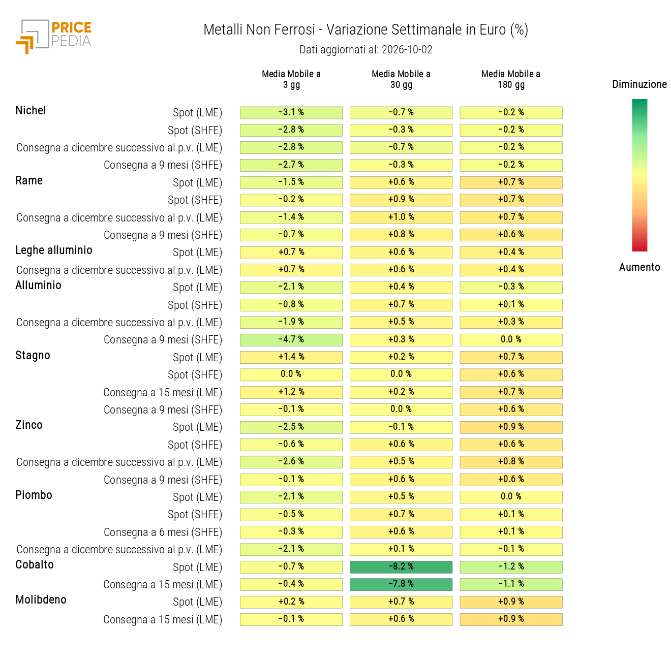 HeatMap dei prezzi dei non ferrosi