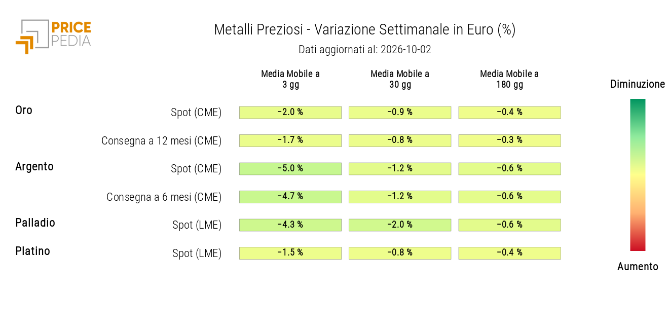 HeatMap dei prezzi dei metalli preziosi