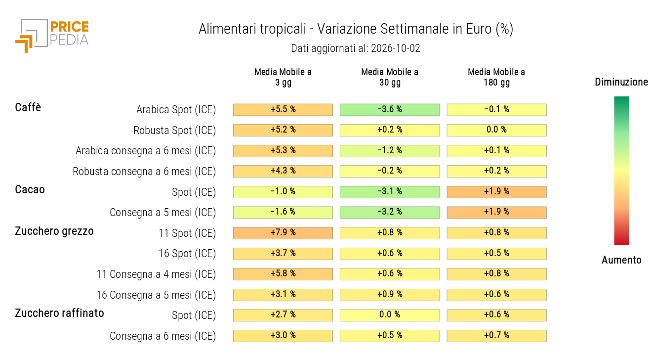 HeatMap dei prezzi in euro degli alimentari tropicali