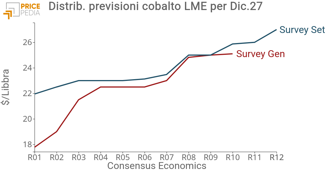 Previsioni Consensus cobalto LME, in $/libbra