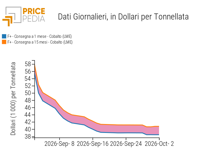 Confronto tra i prezzi spot e future del cobalto LME