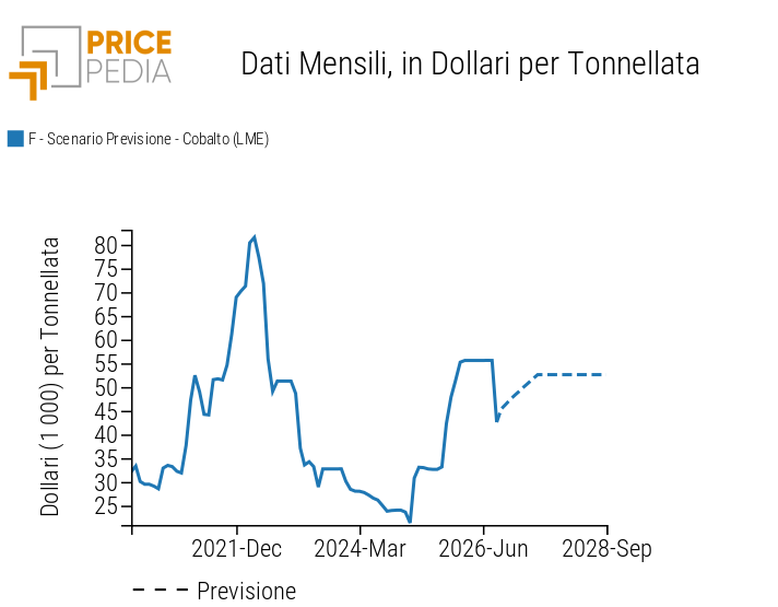 Scenario PricePedia dei prezzi spot del cobalto LME