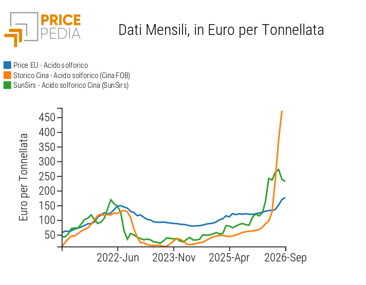 Prezzi cinesi ed europei di acido solforico
