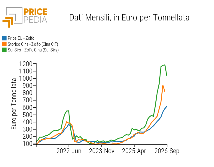 Prezzi cinesi ed europei di zolfo