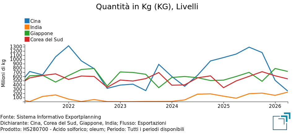 Esportazioni di acido solforico dei principali operatori asiatici