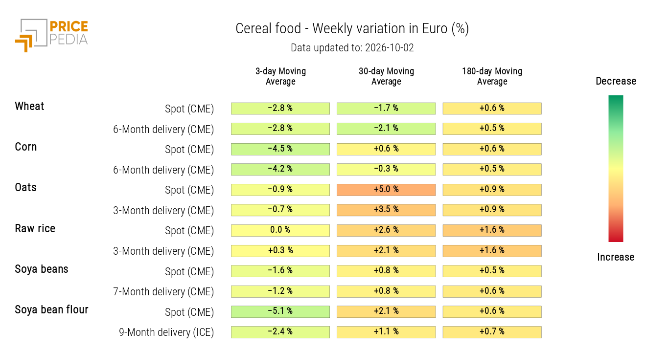HeatMap of cereal prices in euros