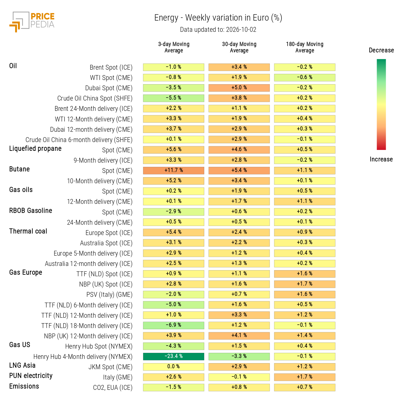 HeatMap of energy prices