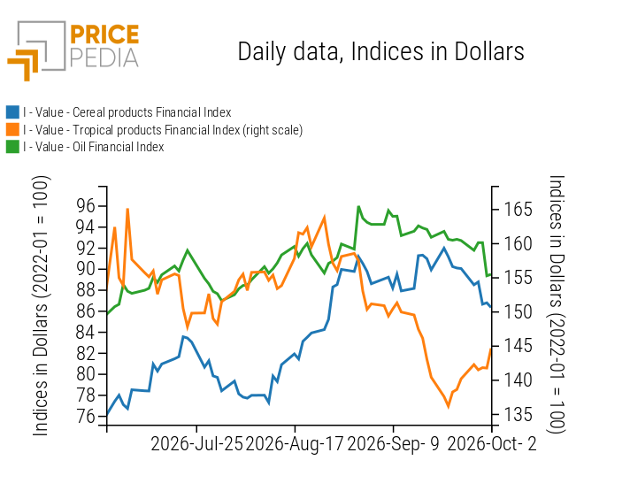 PricePedia Financial Indices of food commodity prices in US dollars