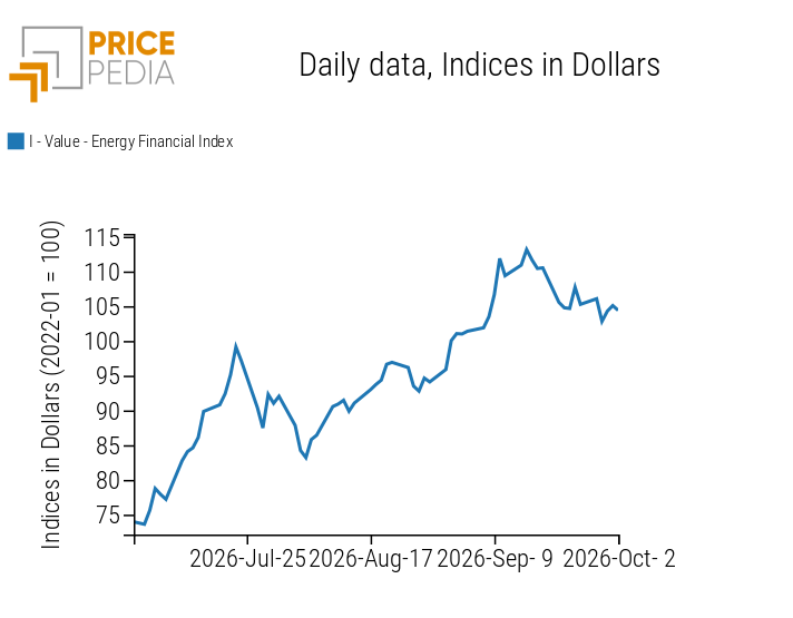 PricePedia Financial Index of energy prices