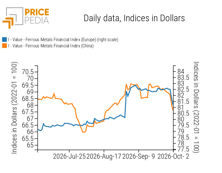 PricePedia Financial Indices of ferrous metal prices in US dollars