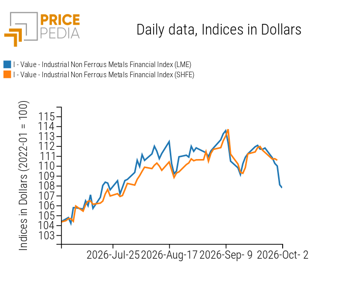 PricePedia Financial Indices of industrial non-ferrous metal prices in US dollars