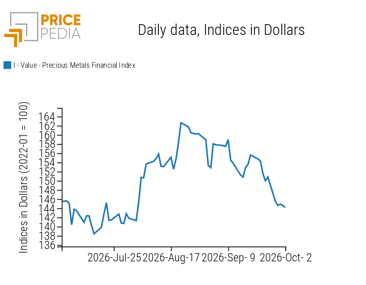 PricePedia Financial Index of precious metal prices in US dollars