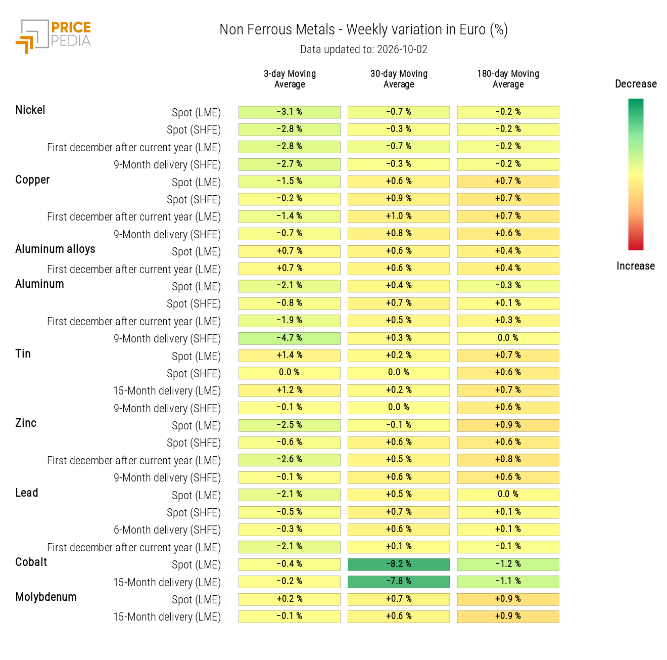 HeatMap of non-ferrous metal prices
