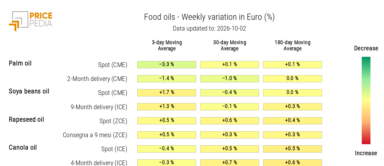 HeatMap of food oil prices in euros
