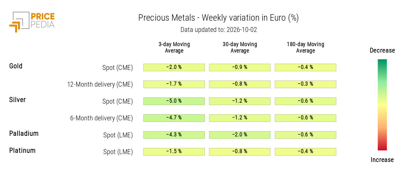 HeatMap of precious metal prices
