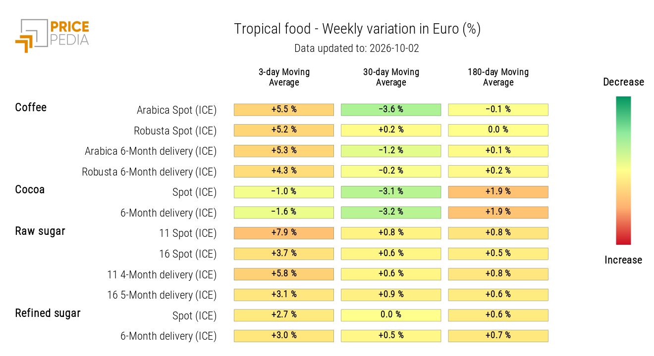 HeatMap of tropical food commodity prices in euros