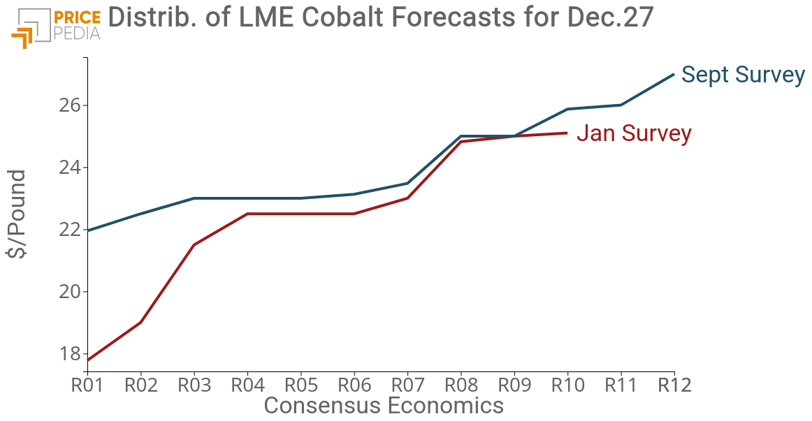 Consensus forecasts for LME cobalt, in $/lb