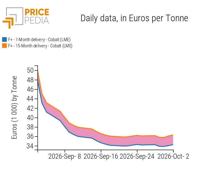 Comparison of LME cobalt spot and futures prices