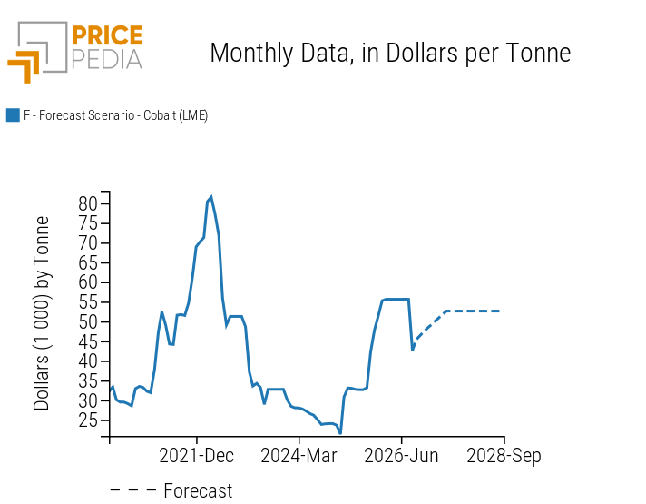 PricePedia scenario for LME cobalt spot prices
