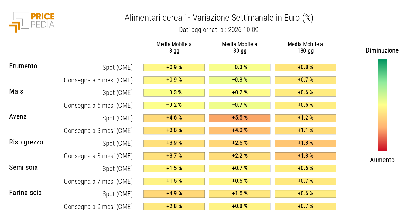 HeatMap dei prezzi in euro dei cereali