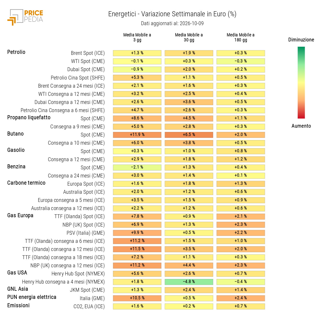 HeatMap dei prezzi degli energetici