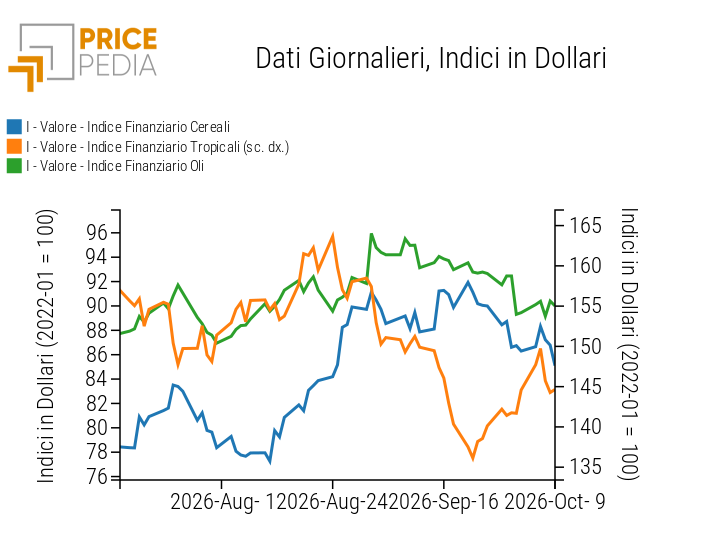 Indici Finanziari PricePedia dei prezzi in dollari degli alimentari