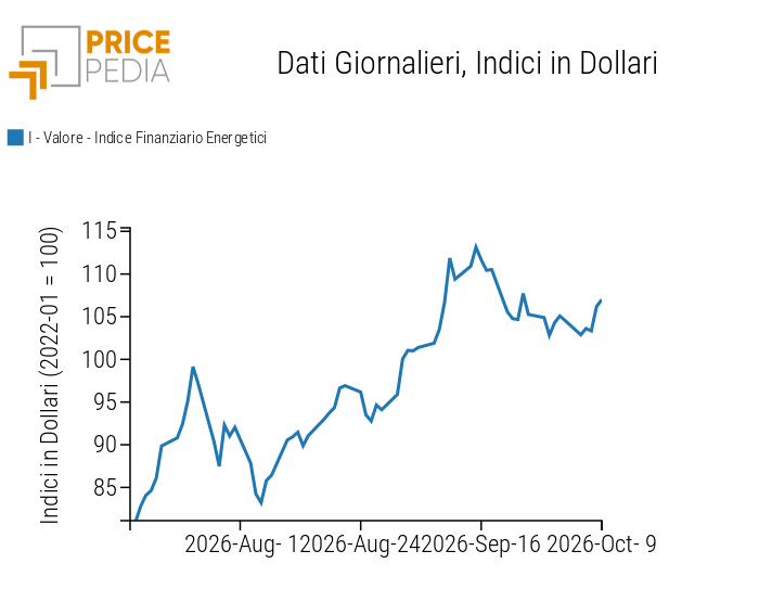 Indici finanziari PricePedia dei prezzi dell'energia