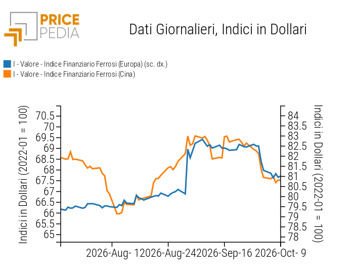 Indici Finanziari PricePedia dei prezzi in dollari dei metalli ferrosi