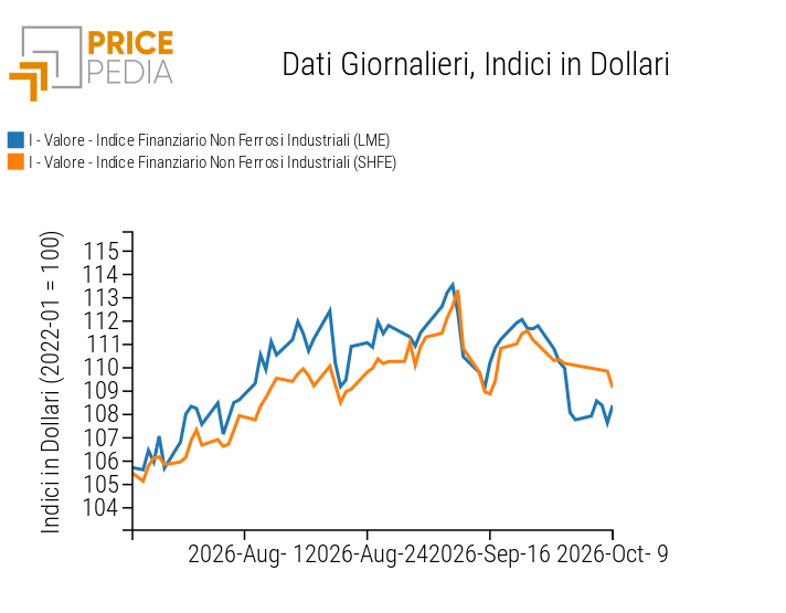 Indici Finanziari PricePedia dei prezzi in dollari dei metalli non ferrosi industriali