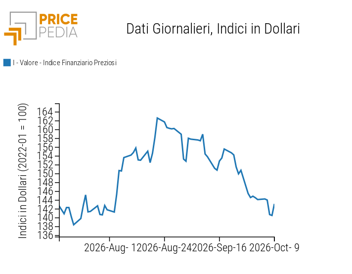 Indice Finanziario PricePedia dei prezzi in dollari dei metalli preziosi