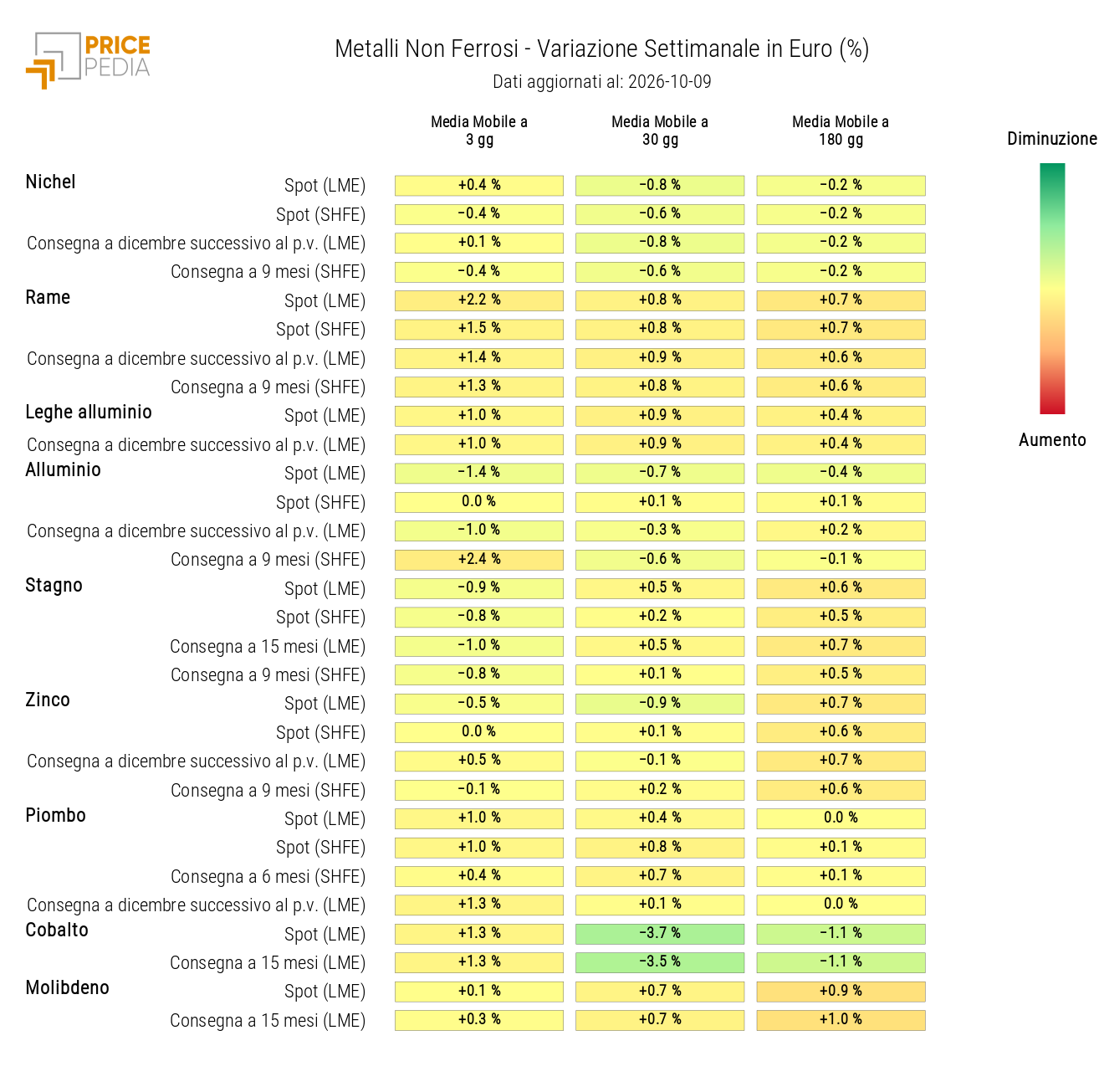 HeatMap dei prezzi dei non ferrosi