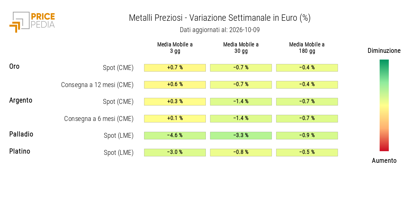HeatMap dei prezzi dei metalli preziosi
