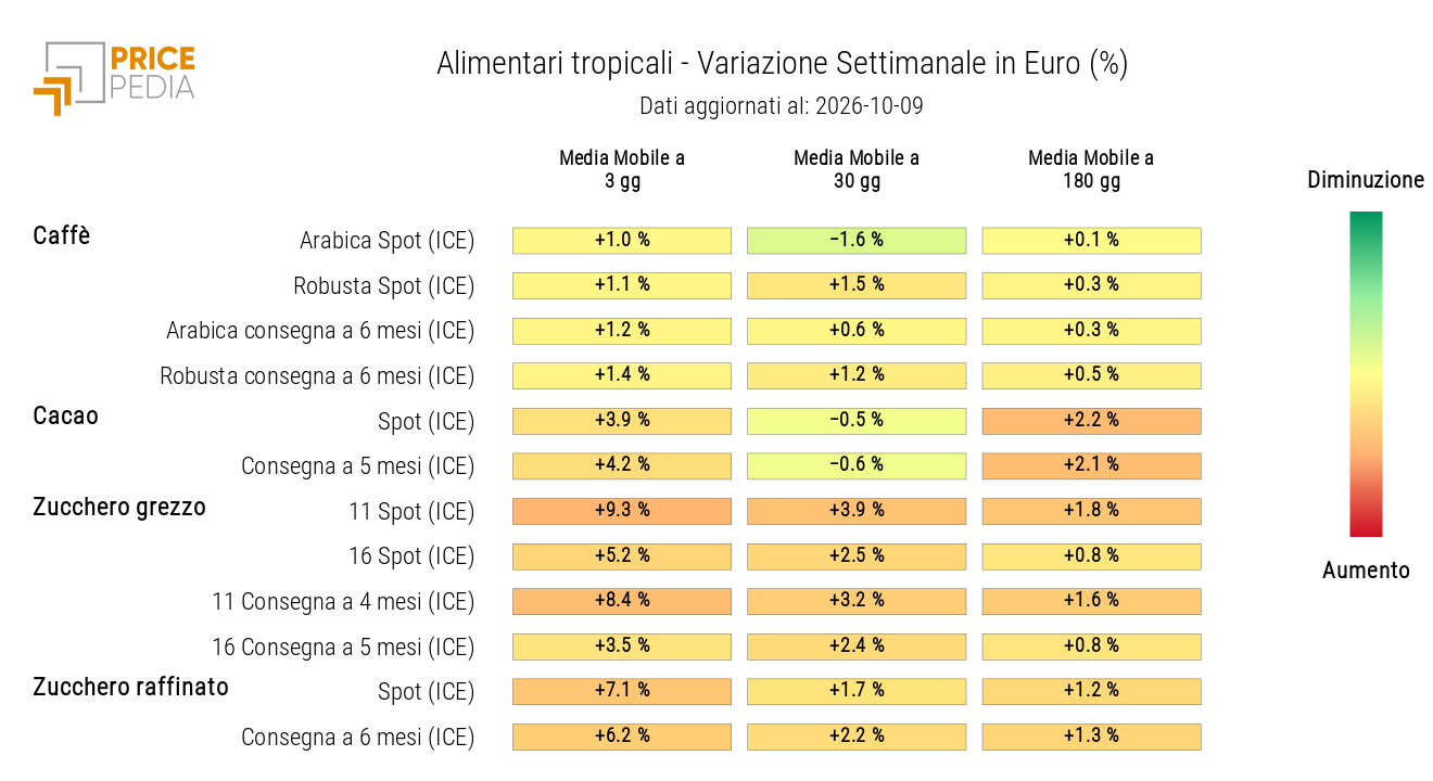 HeatMap dei prezzi in euro degli alimentari tropicali