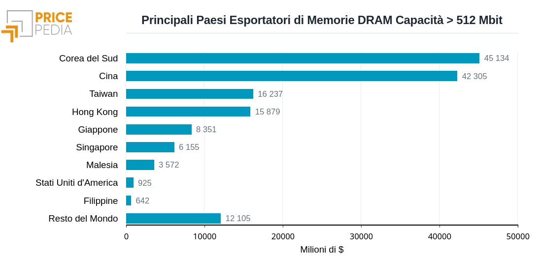 Principali Paesi Esportatori di Memorie DRAM Capacità > 512 Mbit