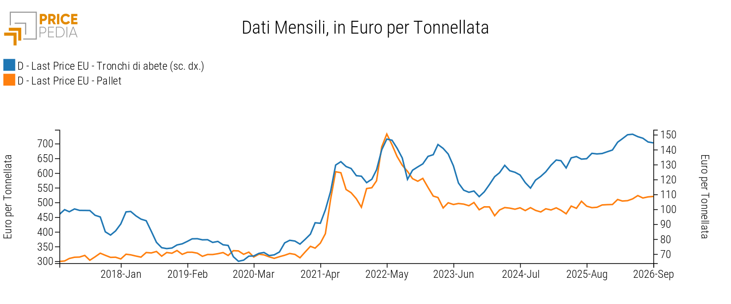 Prezzo europeo dei tronchi di abete