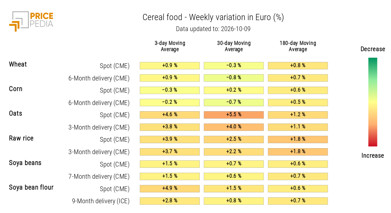Heatmap of Cereal Prices in Euros